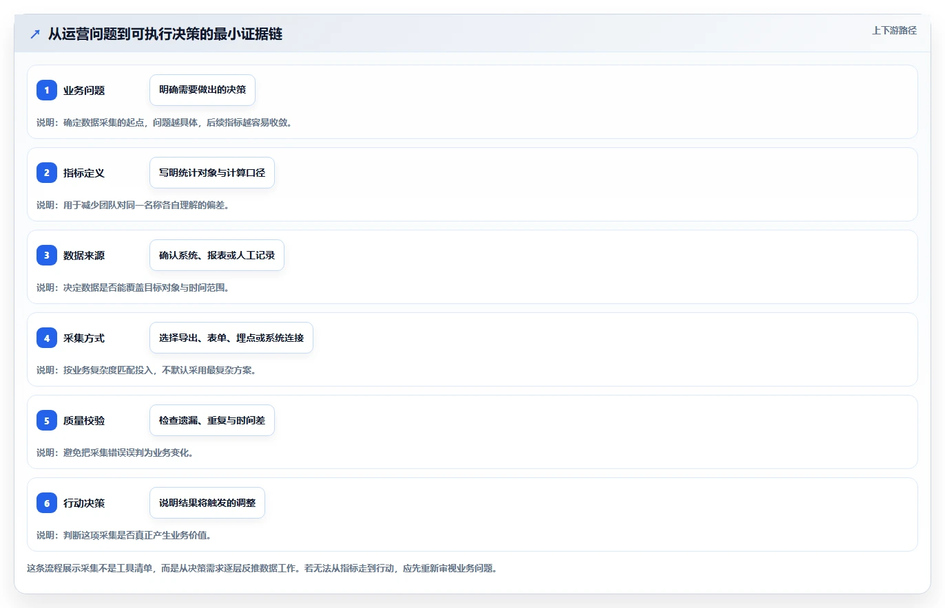 运营数据新手避坑：数据采集从哪里开始
