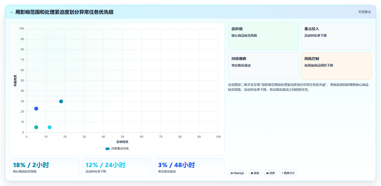 运营管理平台数据方法：用任务协同支撑中小商家判断