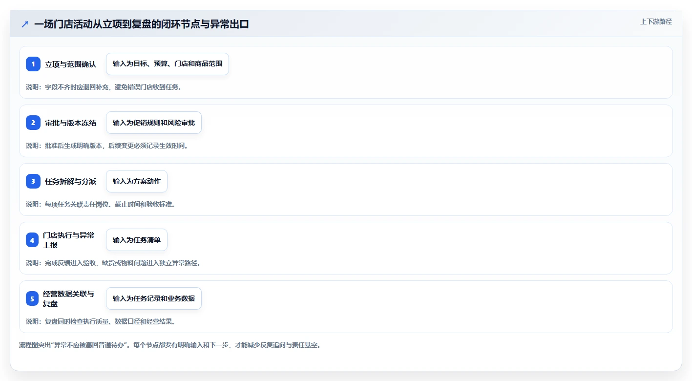如何运营好一个店铺管理要点：活动策划的自动化方案如何设计