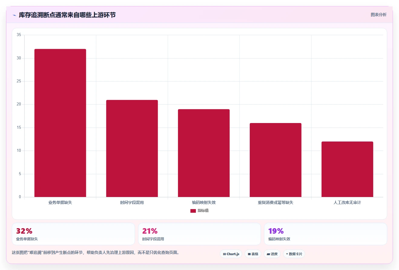 数据库存：技术负责人核心指标：判断库存流水是否正在缓解历史难追溯