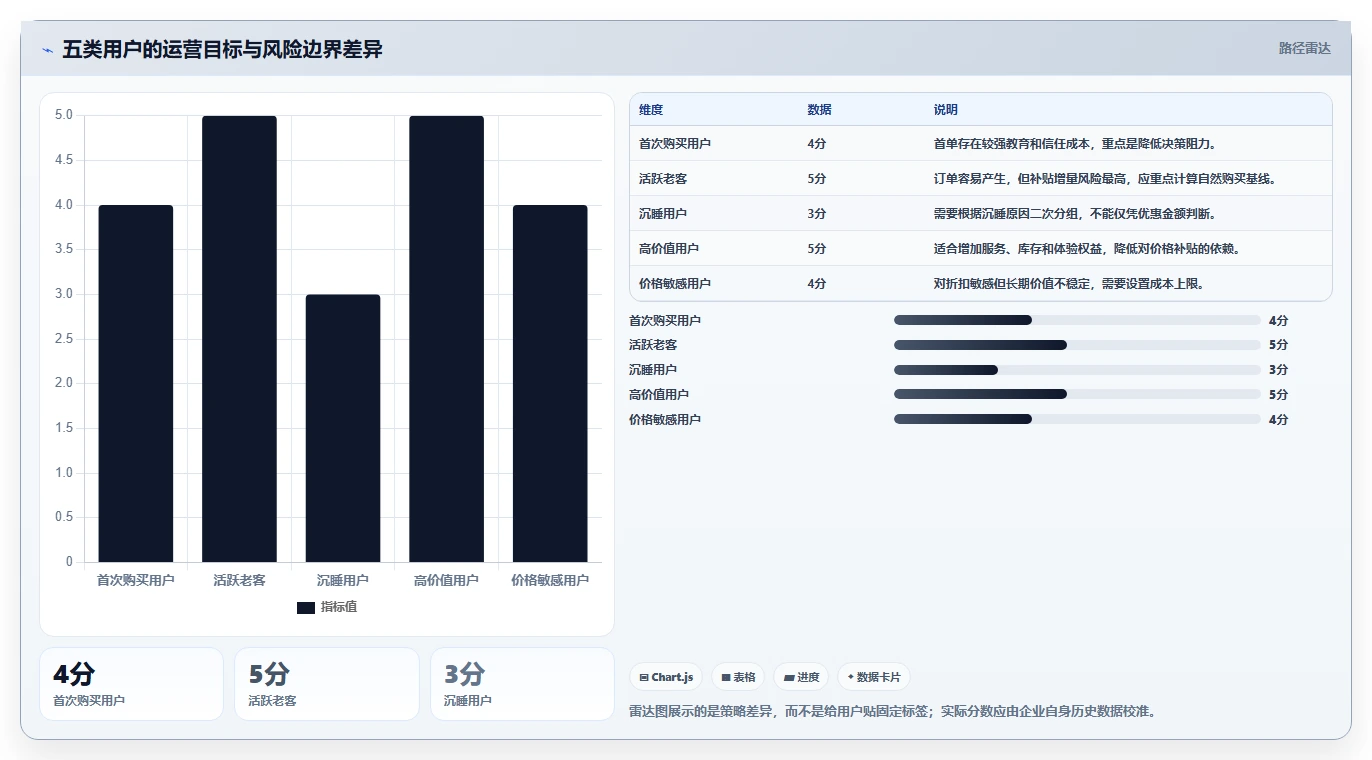 电商管理问题诊断：营销活动如何用精细化运营改进