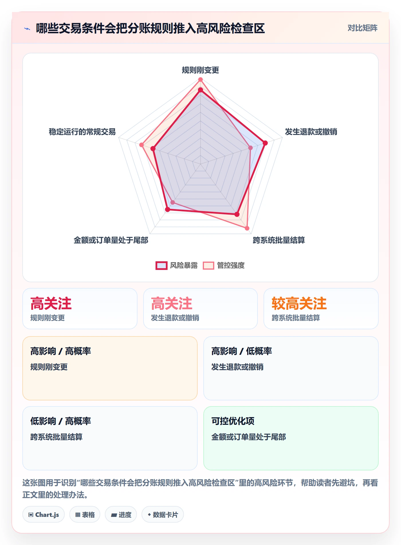 分账系统管理模板：围绕分账规则开展风险排查