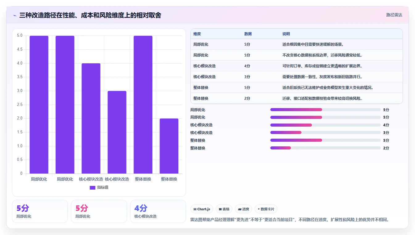 电商系统开发：产品经理选型思路：系统改造应重点评估性能优化
