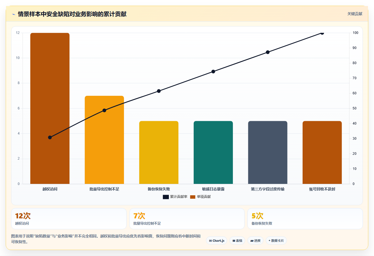 电商系统开发：企业管理层新手问答：数据安全做不好会出现哪些测试不充分