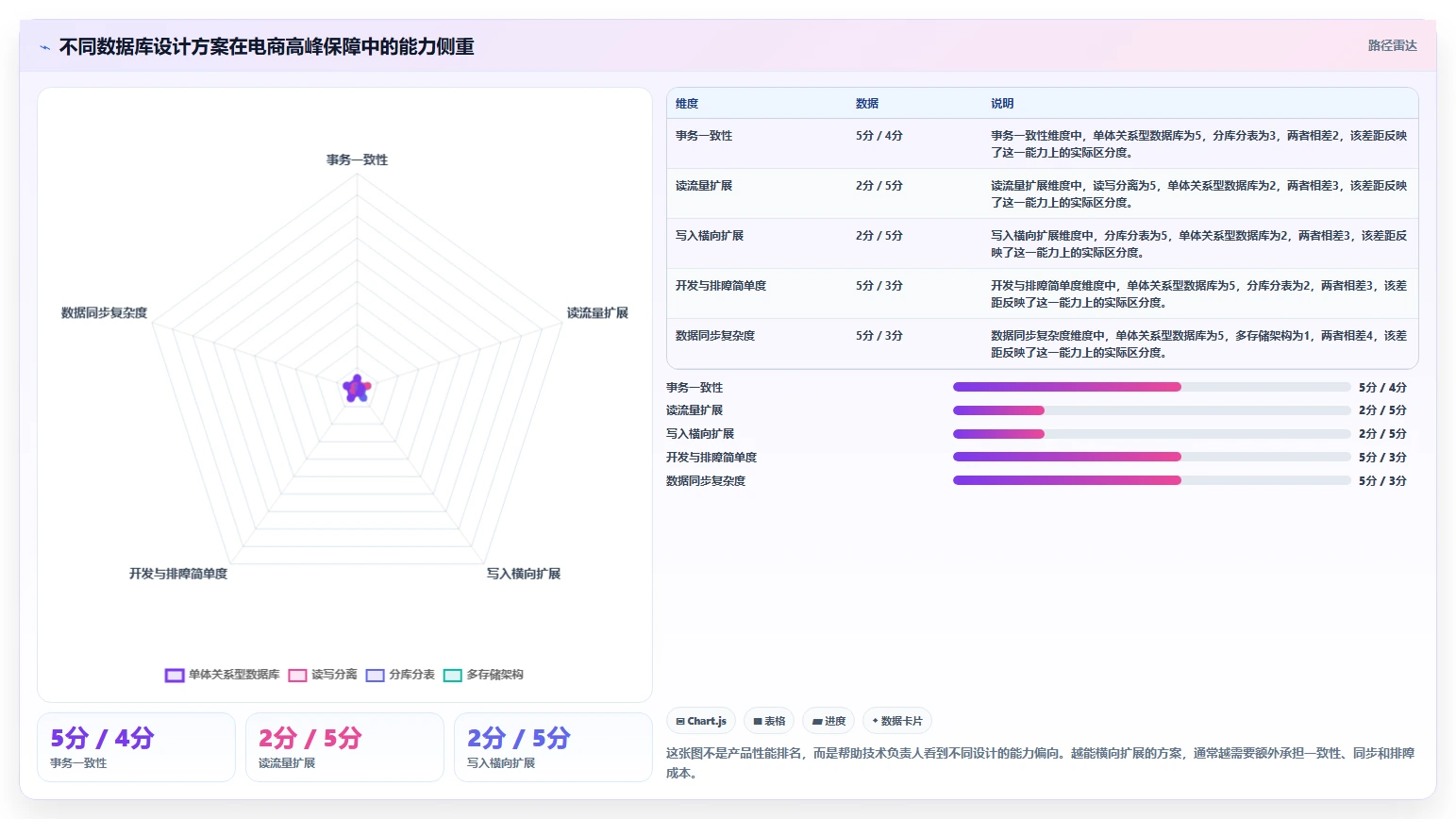 电商系统开发：技术负责人对比指南：不同数据库设计方案如何影响保障高峰性能