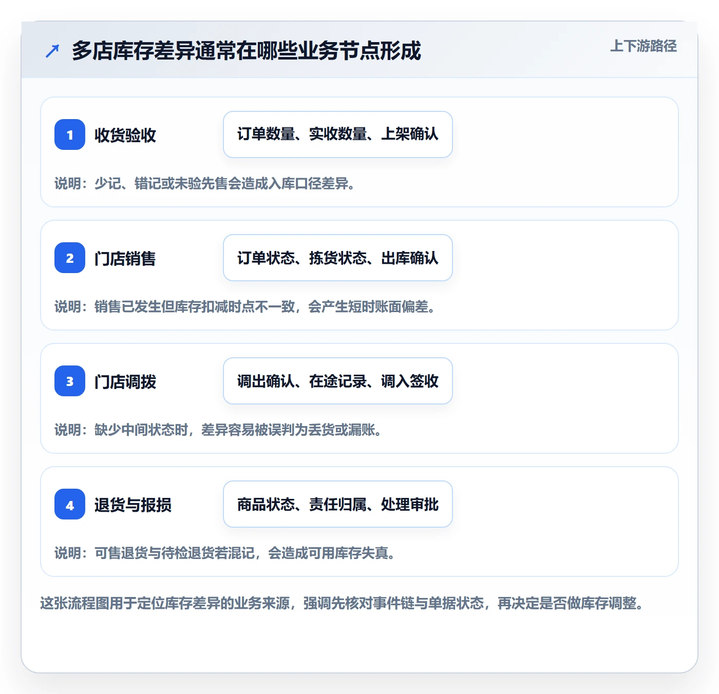 库存管理系统进阶课：围绕出入库流程完善多店经营