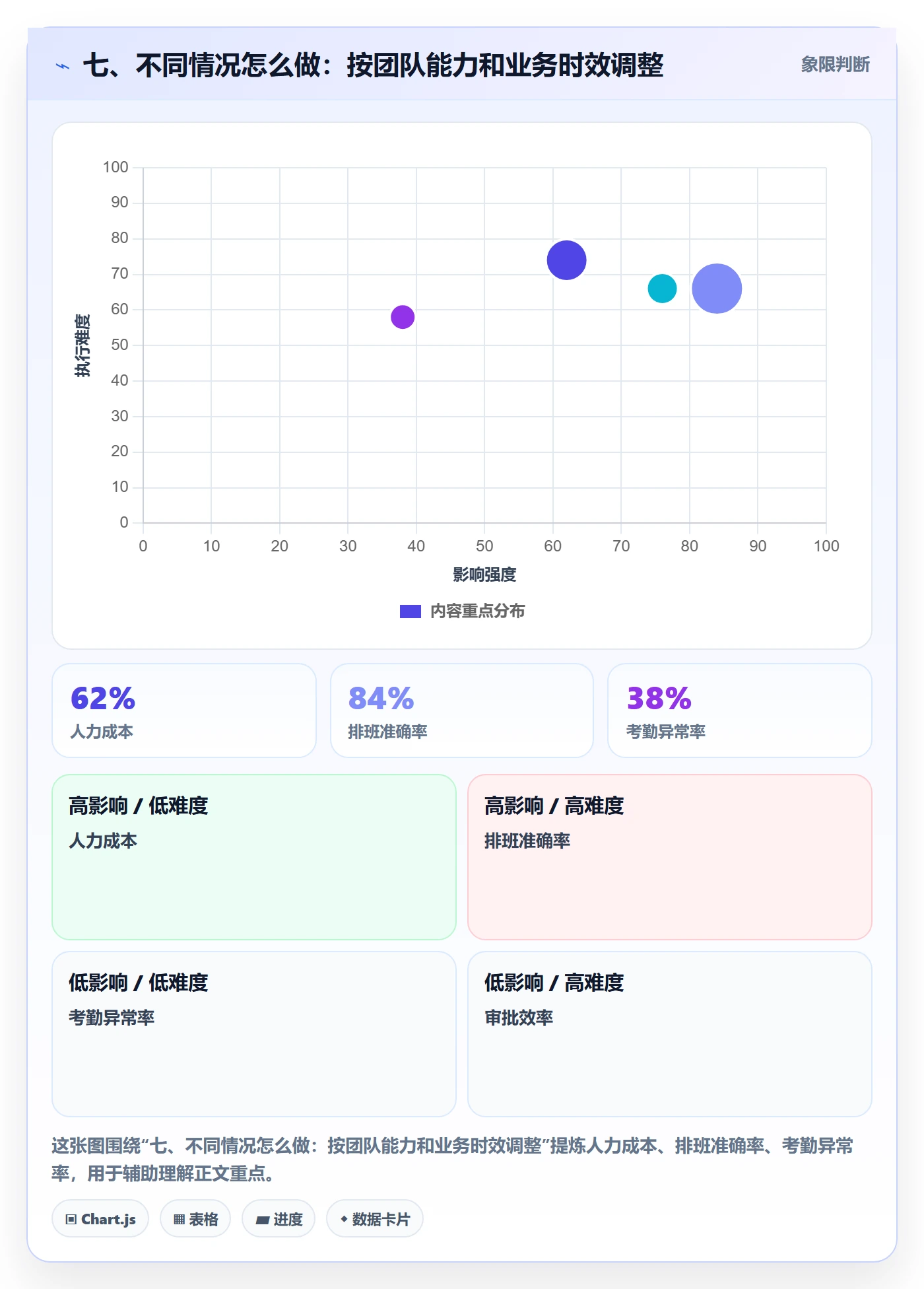 七、不同情况怎么做：按团队能力和业务时效调整
