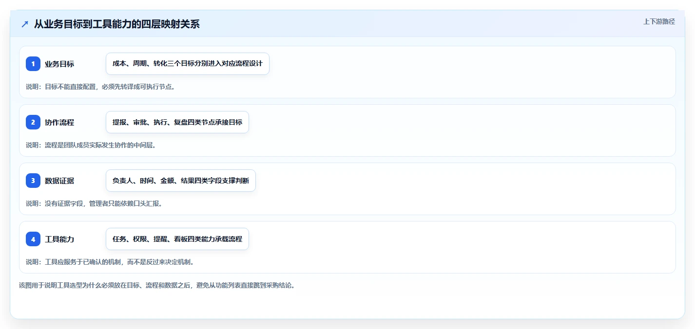运营工具方案设计:团队协作场景的落地案例怎么做