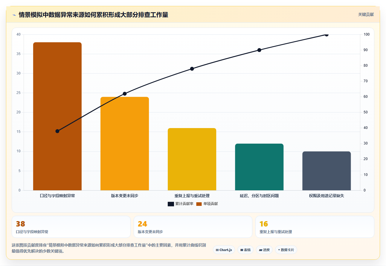 运营数据操作手册：数据采集对应的风险排查步骤