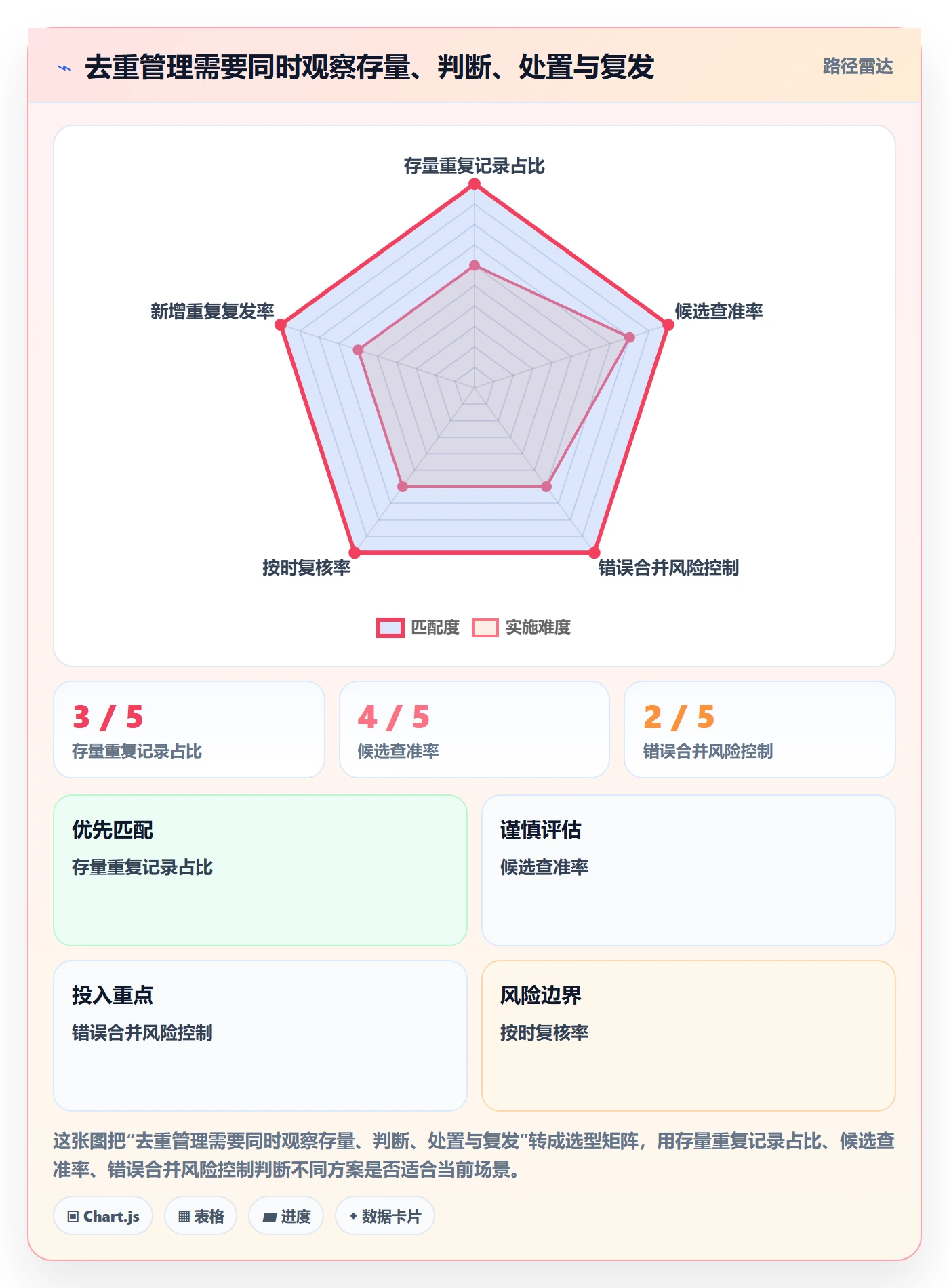 erp数据录入执行标准：数据去重环节如何体现指标体系