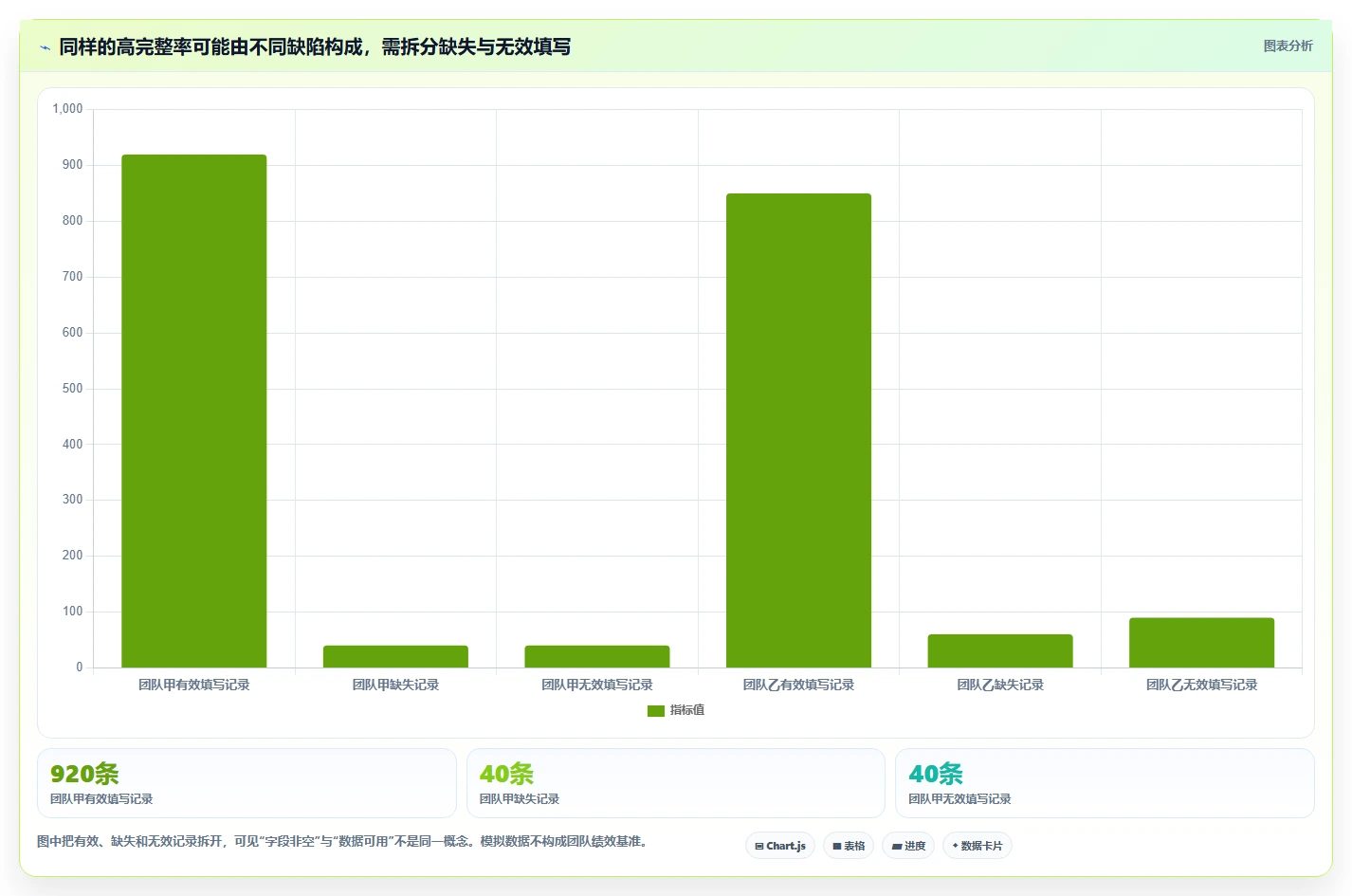 运营数据检查方法：通过数据采集评估标准化管理质量