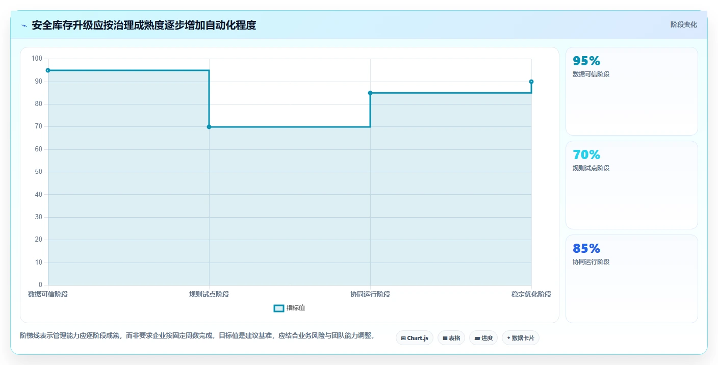 仓库安全库存管理升级方案：用团队协同改善需求波动