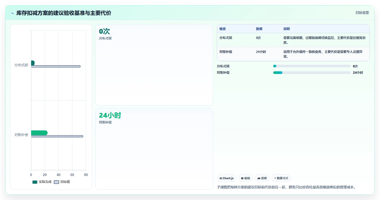 数据库存：项目经理流程图解：并发扣减如何减少账实不一致