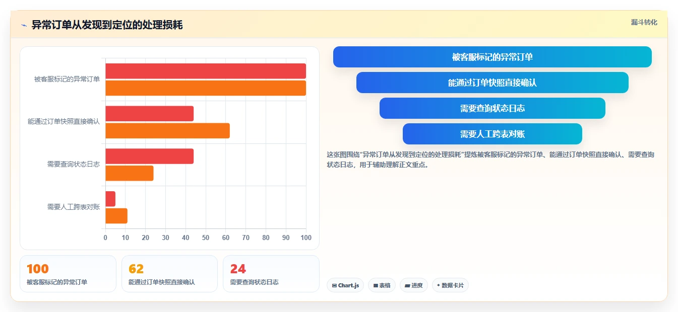 电商系统开发：产品经理避坑指南：做数据库设计时别忽略维护成本高