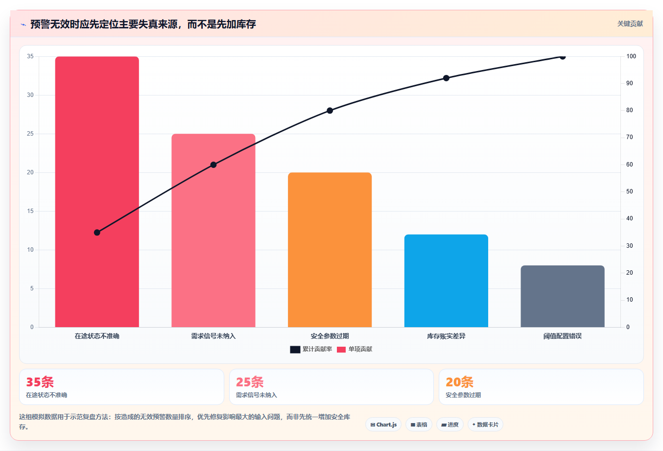 仓库安全库存管理怎么选?分级预警相关的指标体系判断标准
