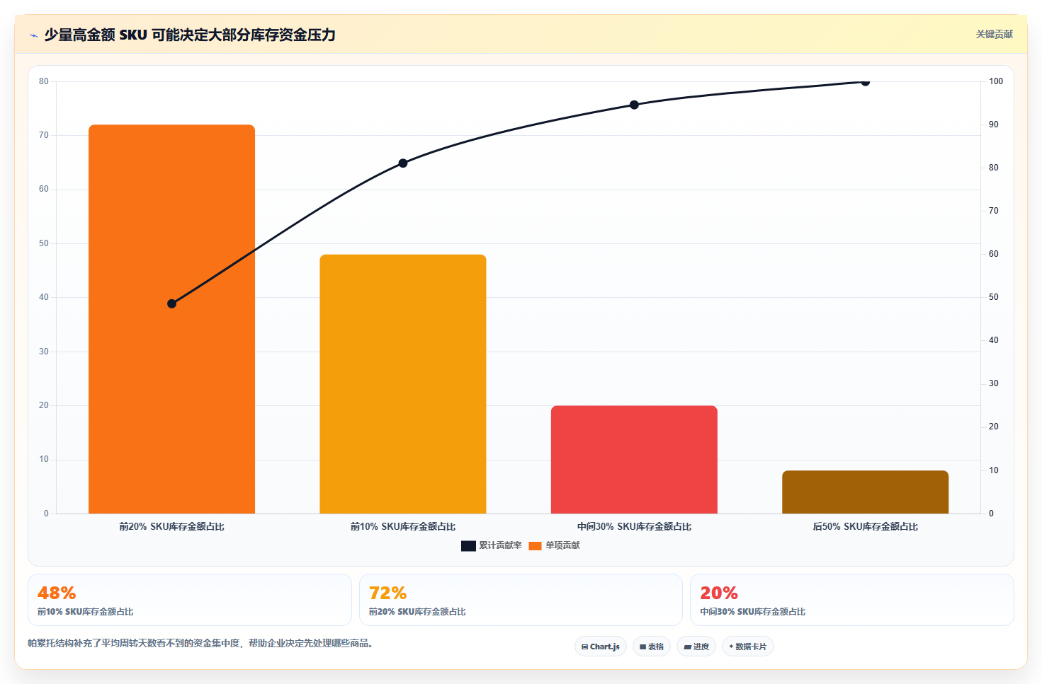 电商库存应用思路：围绕周转天数拆解成本控制