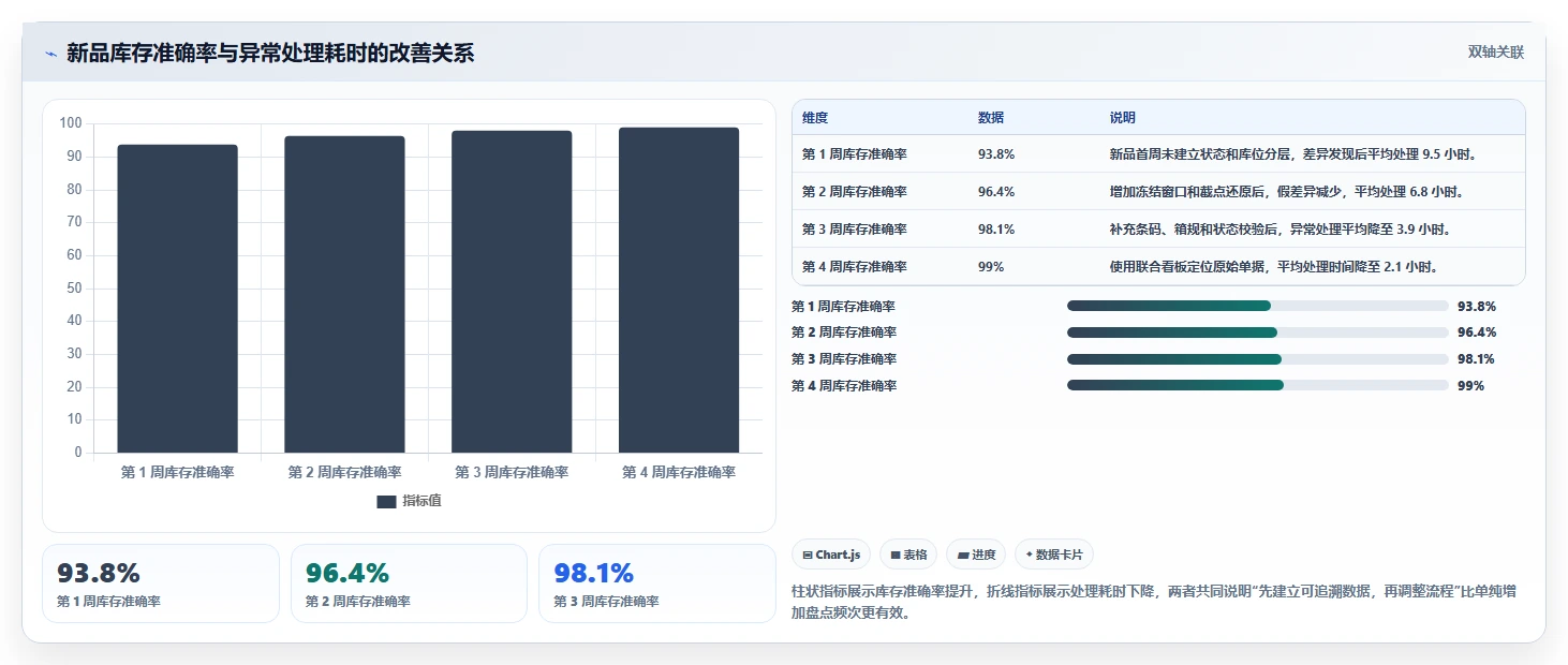电商仓储管理：仓库主管实战复盘：新品上架中账实不符的定位步骤