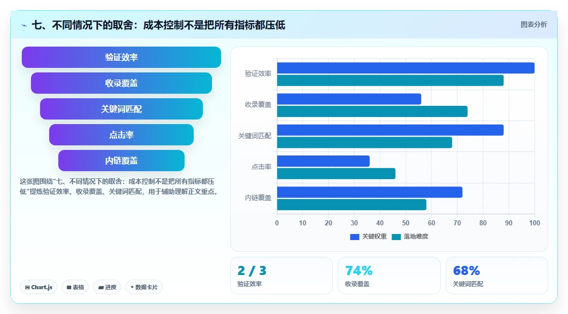 七、不同情况下的取舍：成本控制不是把所有指标都压低