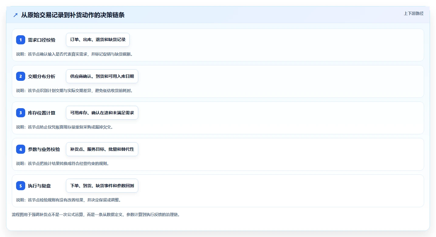 仓库安全库存管理决策指南：用落地案例判断补货点设置方案