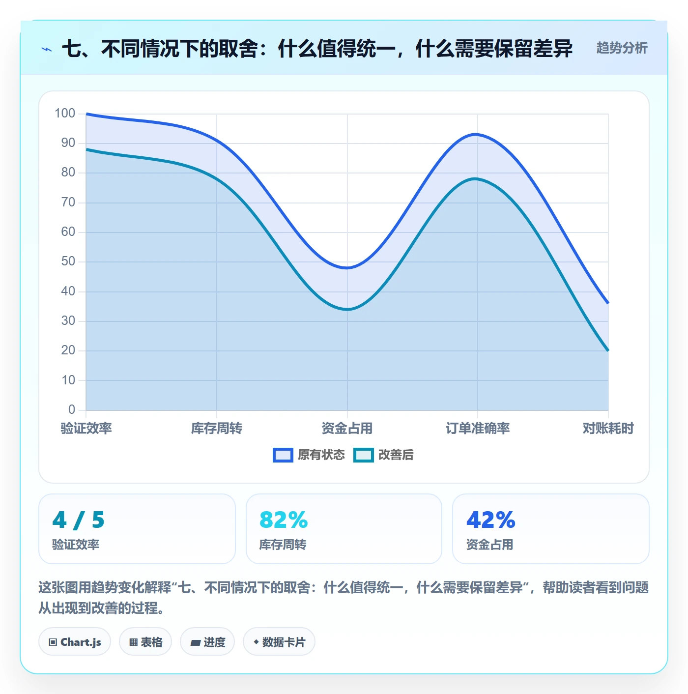 七、不同情况下的取舍：什么值得统一，什么需要保留差异