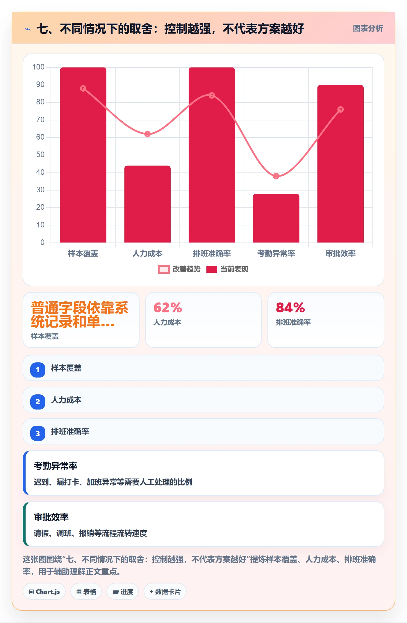 七、不同情况下的取舍：控制越强，不代表方案越好