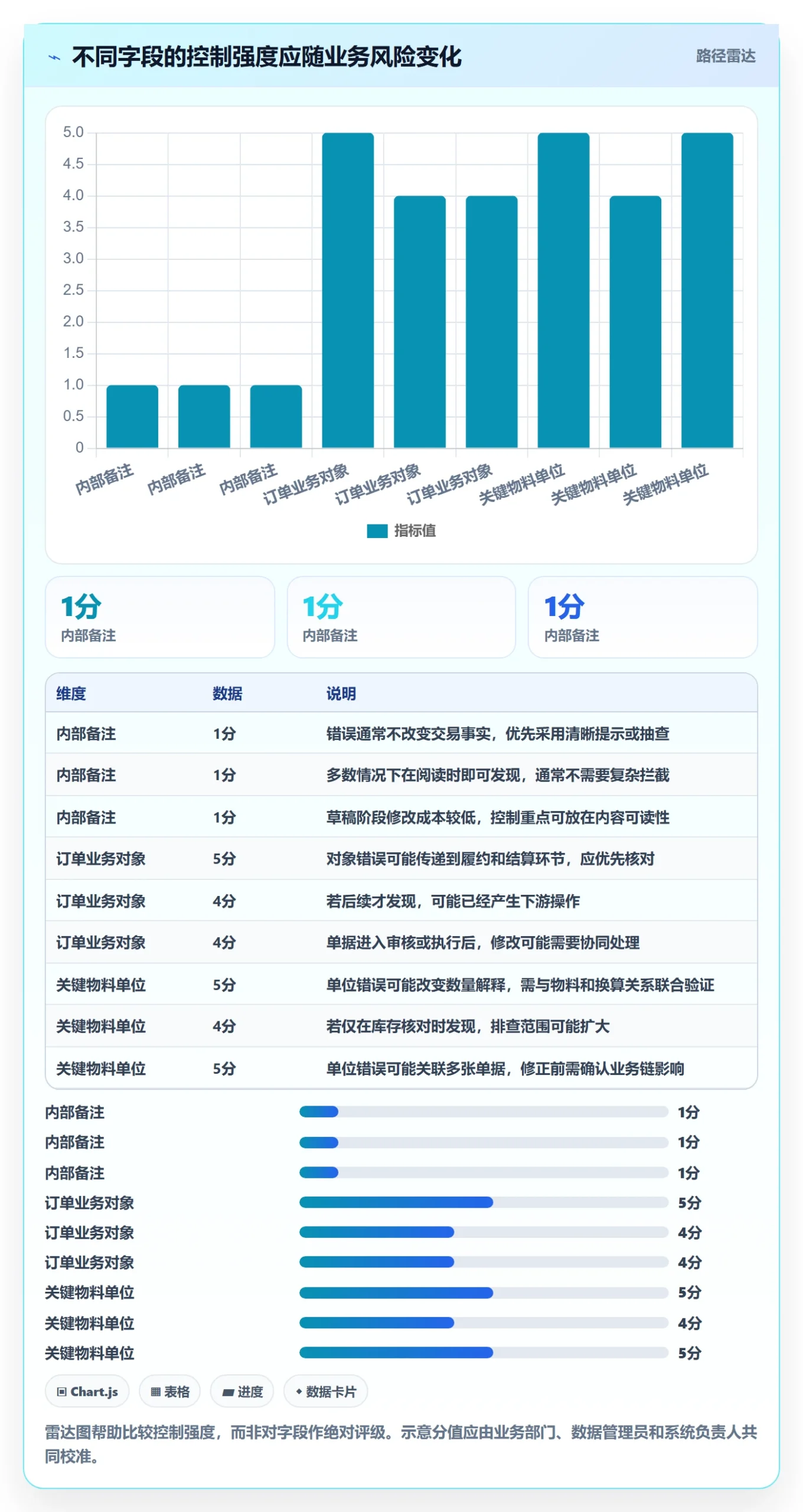 想做好erp数据录入，先掌握日常管理中的字段校验