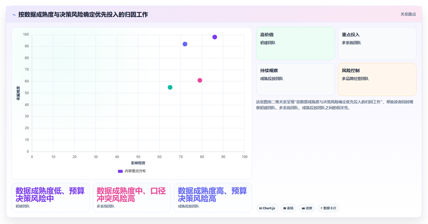 电商数据运营进阶课：围绕渠道归因完善流程设计