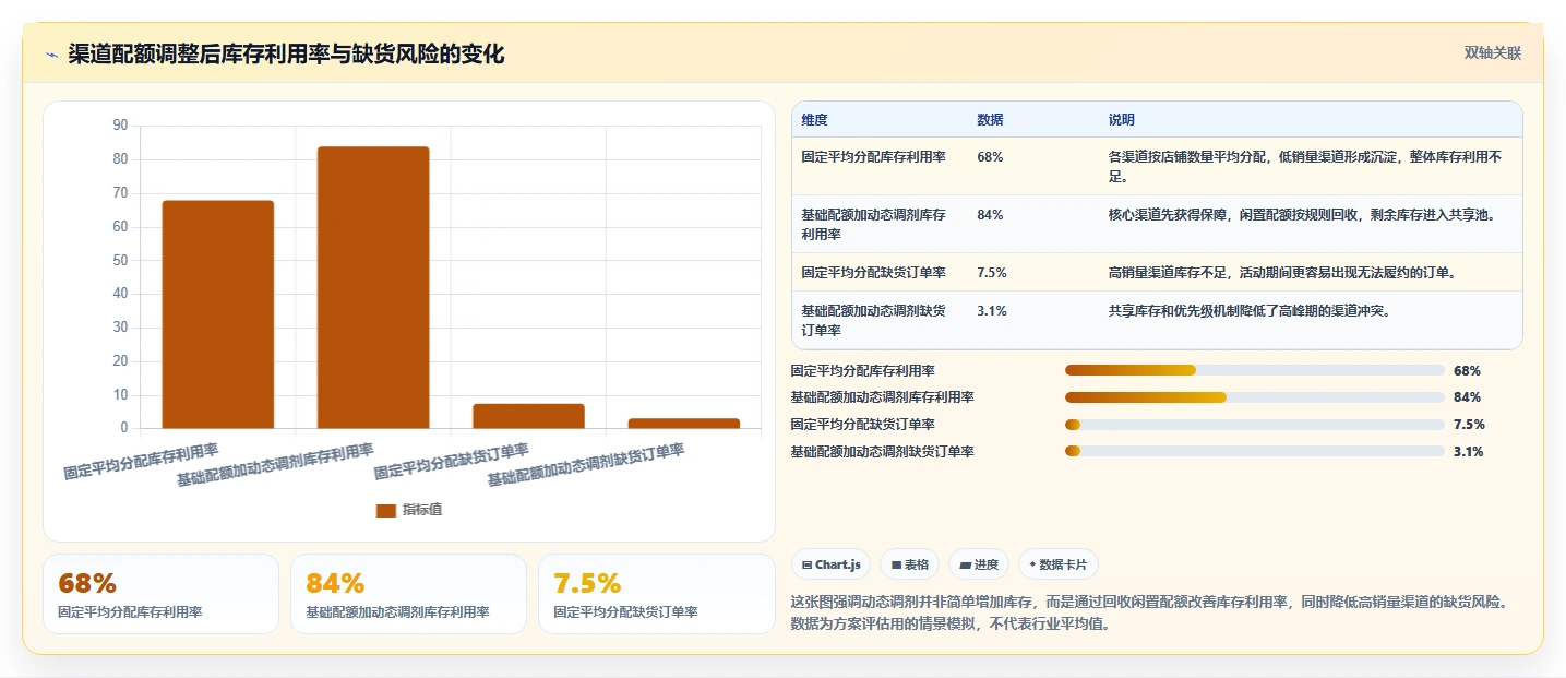 电商库存管理要点：渠道占用的多店经营如何设计