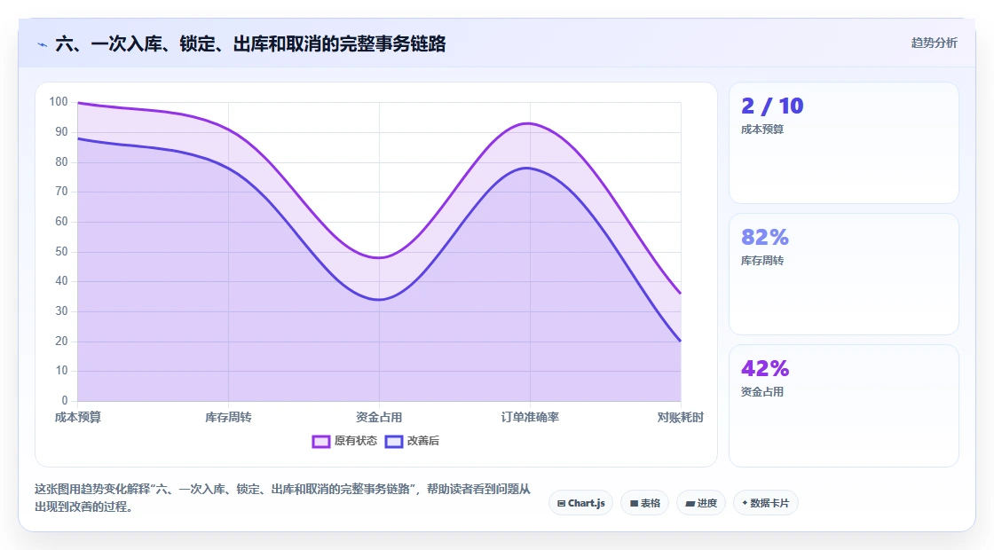 六、一次入库、锁定、出库和取消的完整事务链路