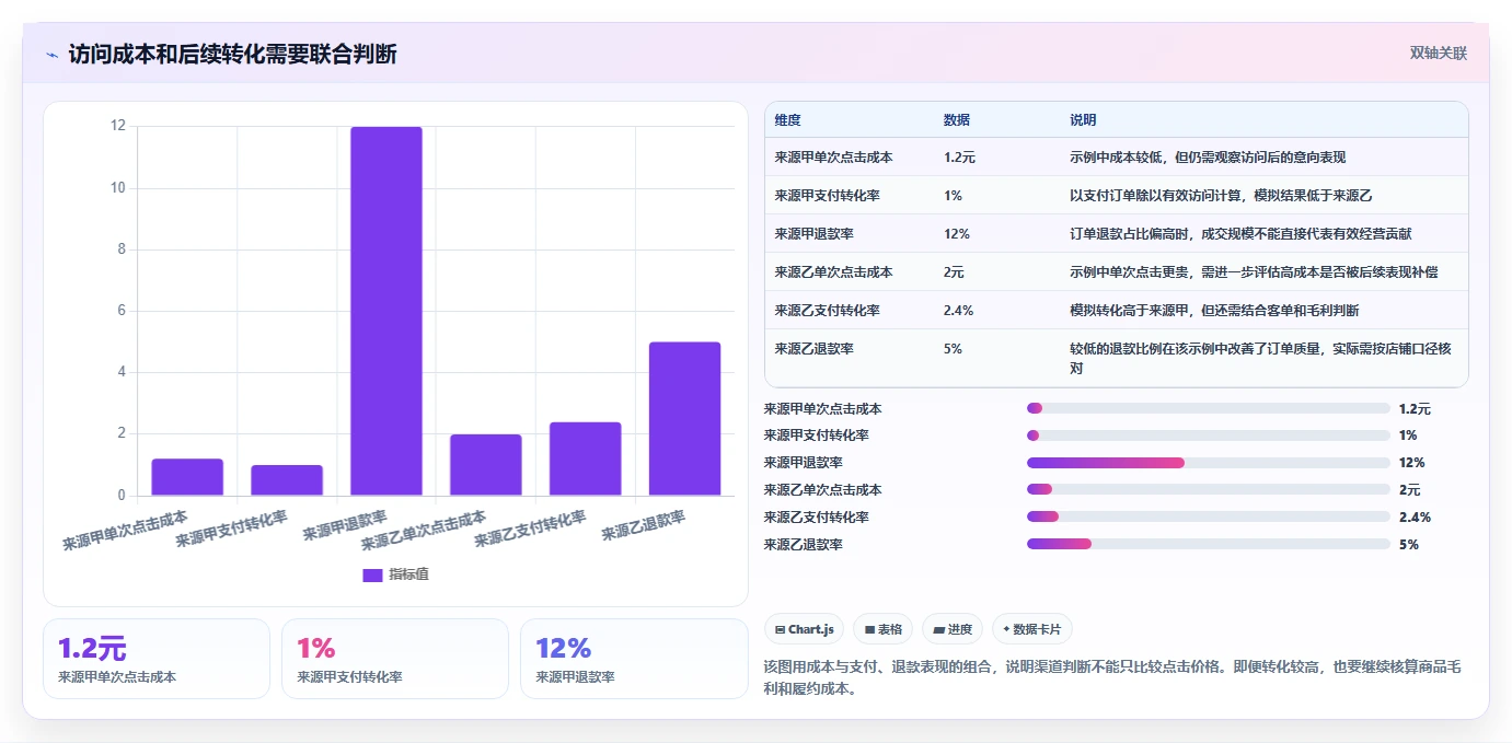 店铺运营包括哪些方面避坑指南:流量运营环节的效率提升要注意什么