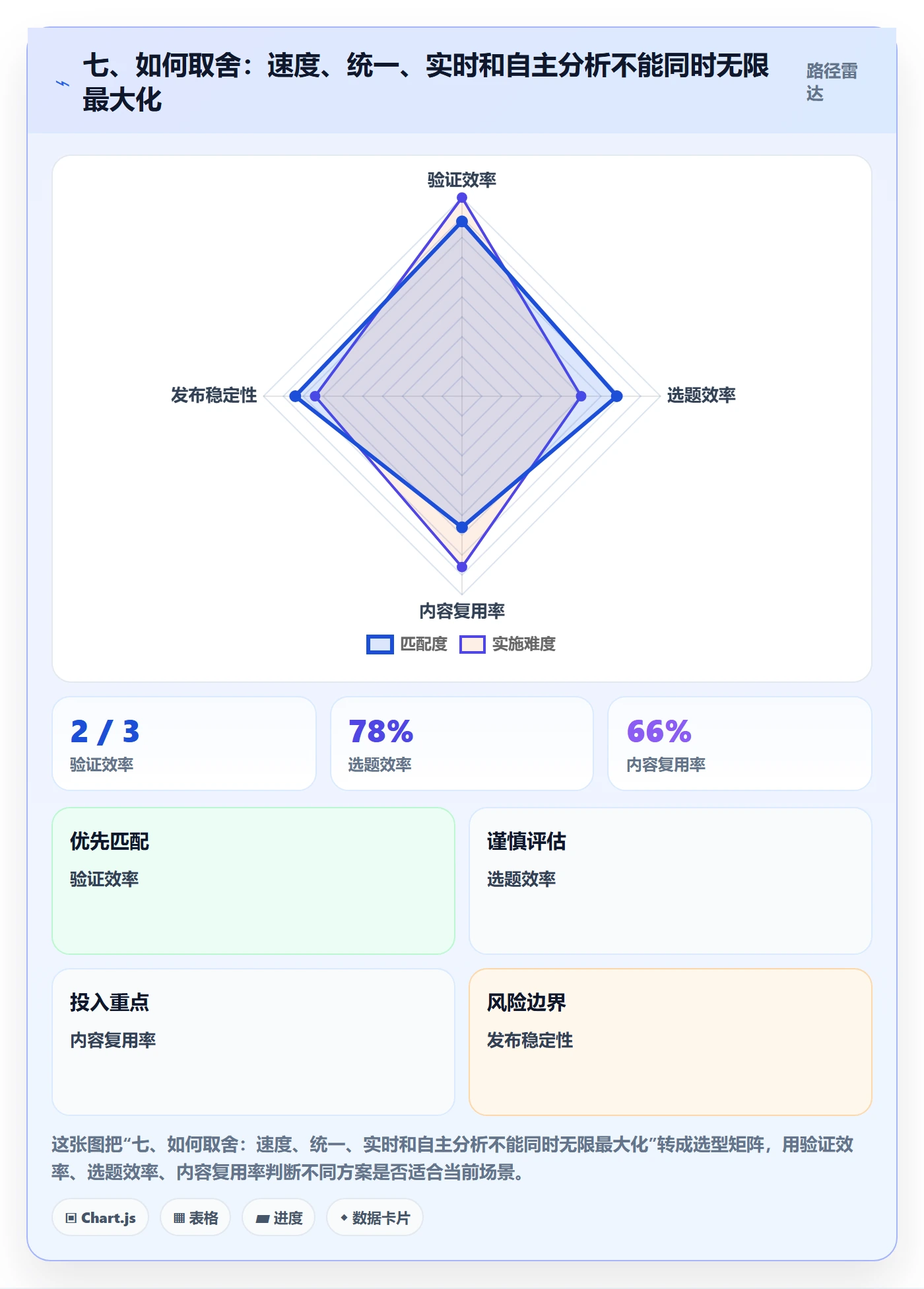 七、如何取舍：速度、统一、实时和自主分析不能同时无限最大化