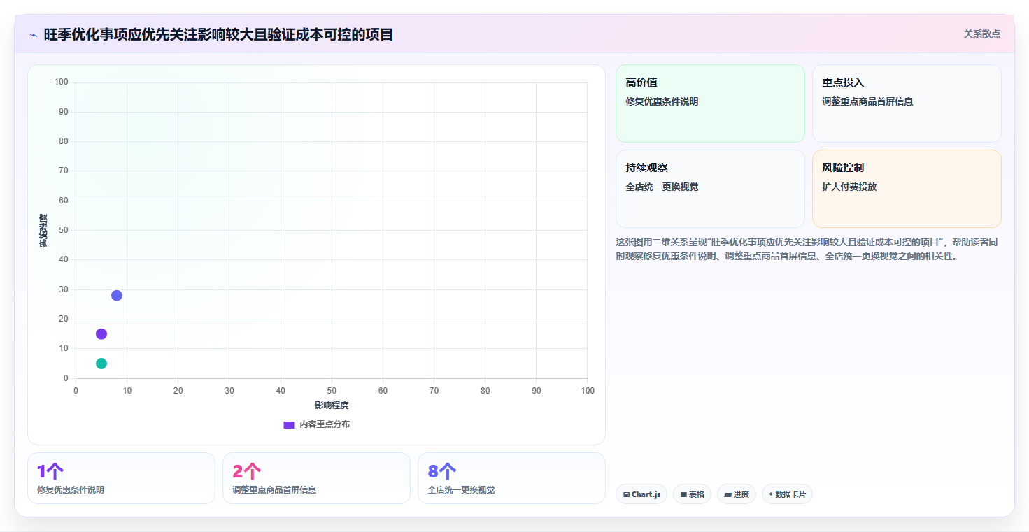 如何运营好一个店铺进阶课：围绕转化优化完善旺季准备