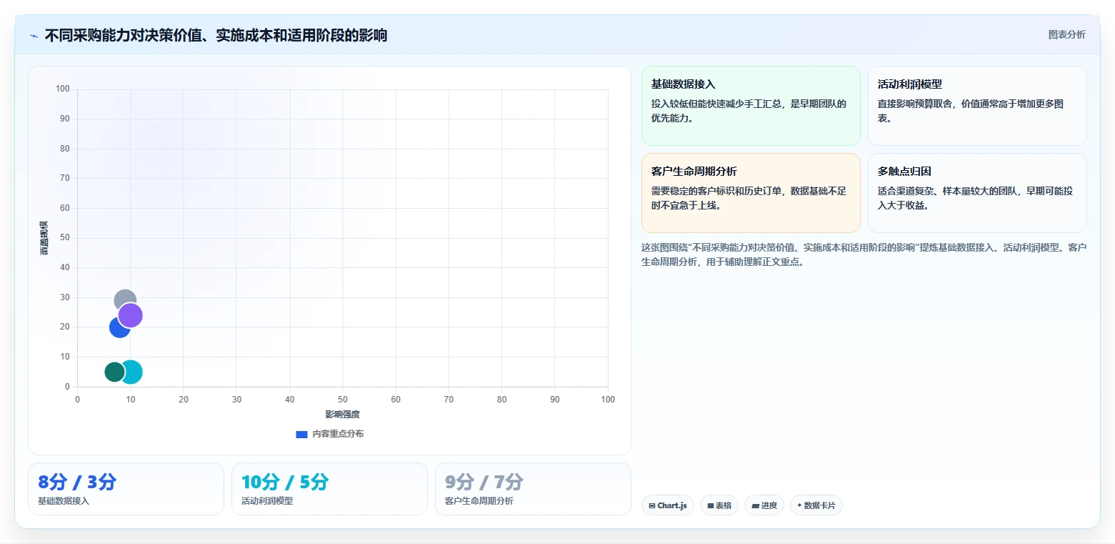 营业额分析：创业团队采购前必读：评估活动影响时如何避开只看营业额