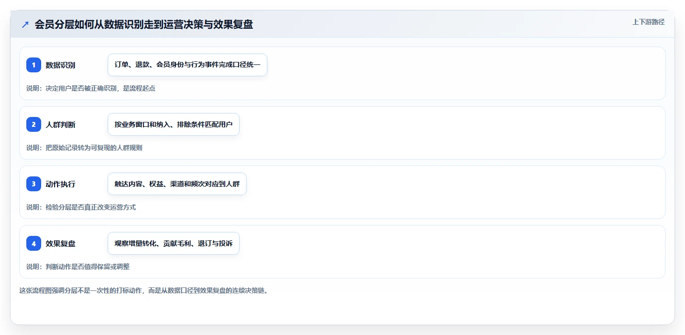 想做好电商crm系统，先掌握进阶玩法中的会员分层