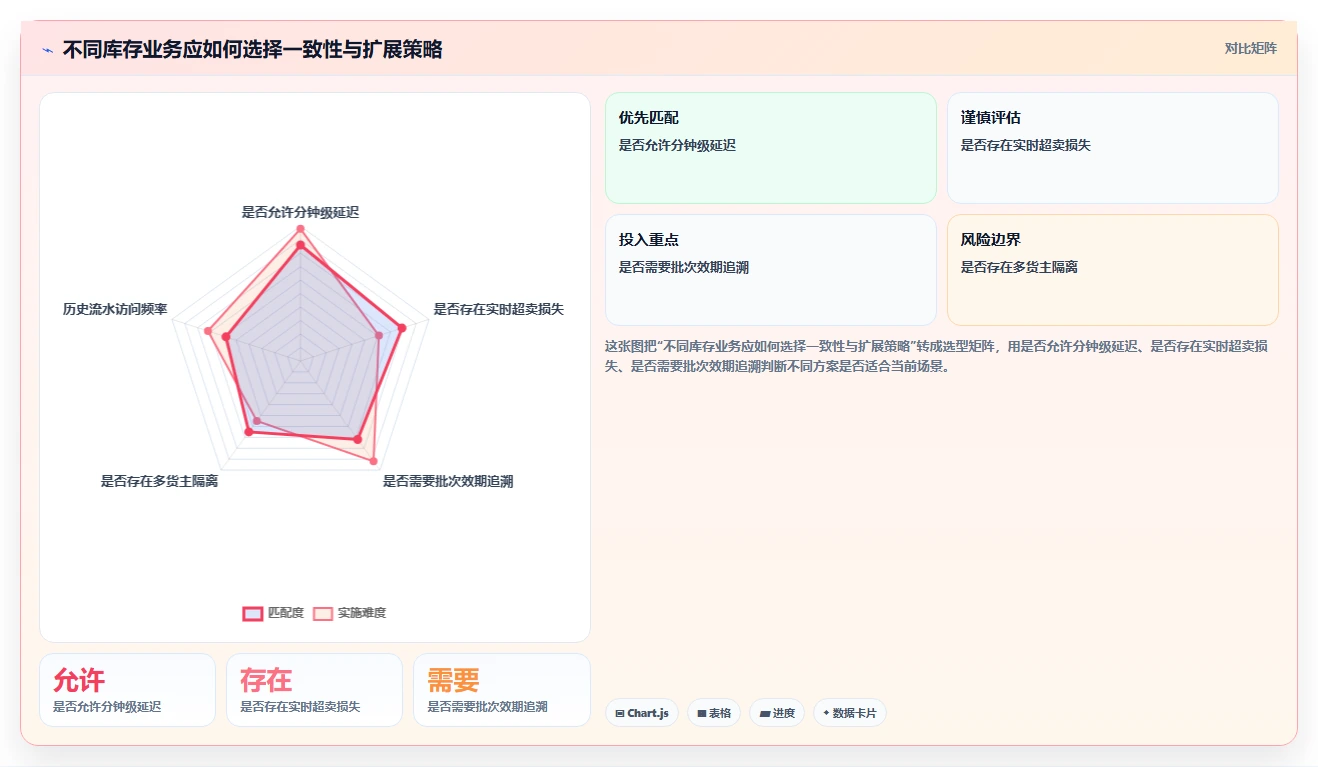 数据库存：运维团队避坑指南：做库存流水时别忽略设计难扩展