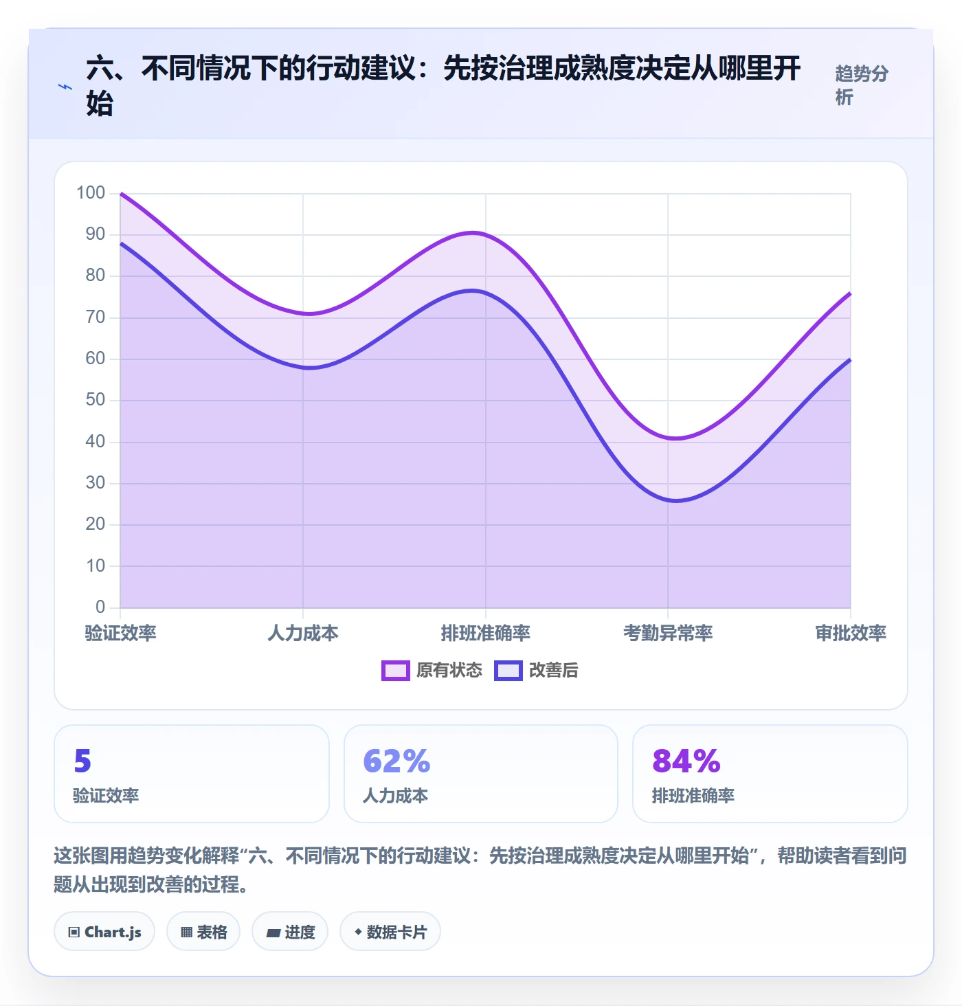 六、不同情况下的行动建议：先按治理成熟度决定从哪里开始