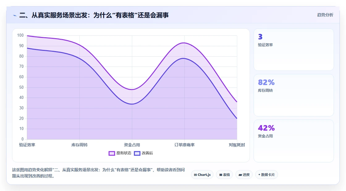 二、从真实服务场景出发：为什么“有表格”还是会漏事