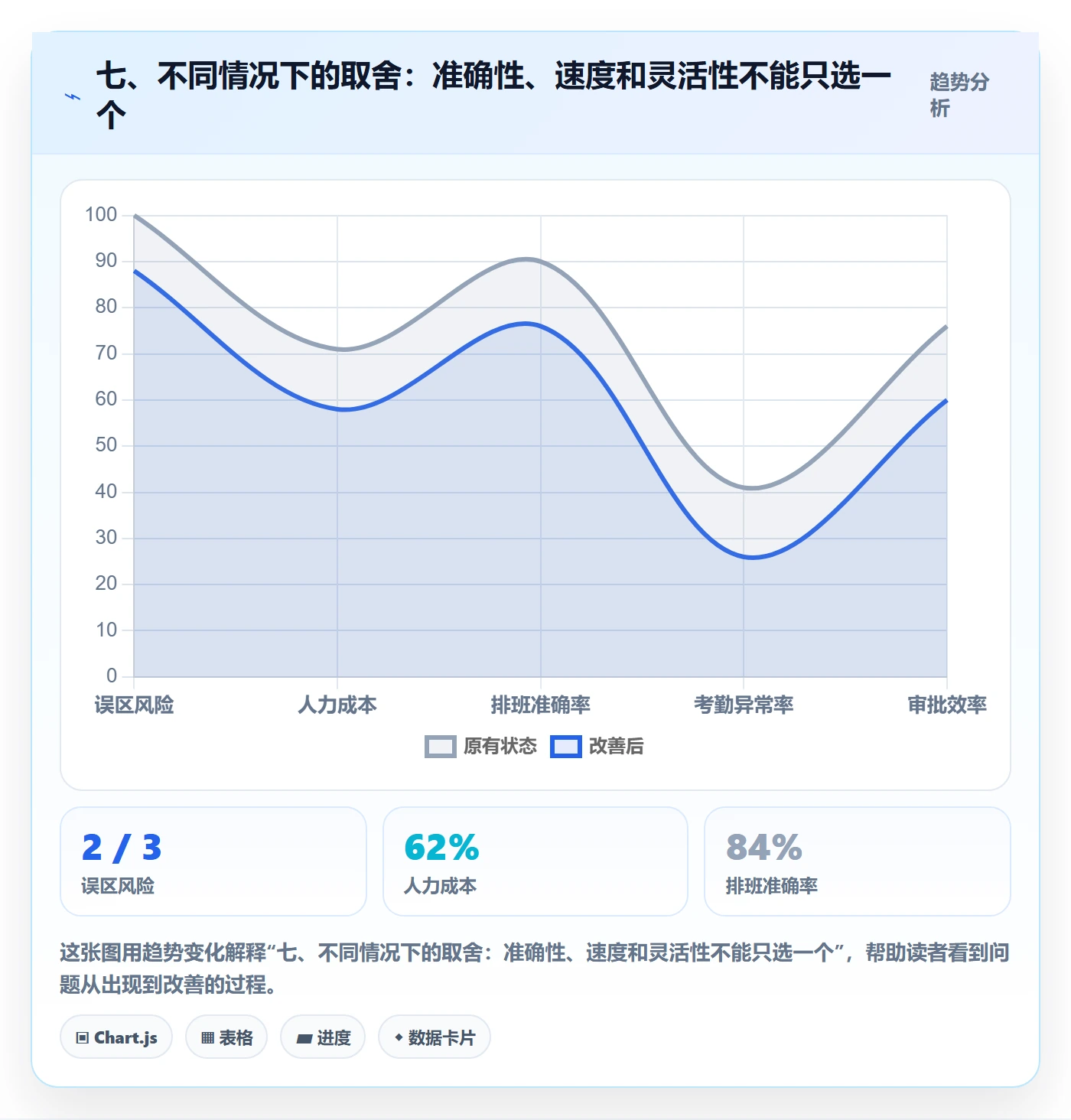 七、不同情况下的取舍：准确性、速度和灵活性不能只选一个