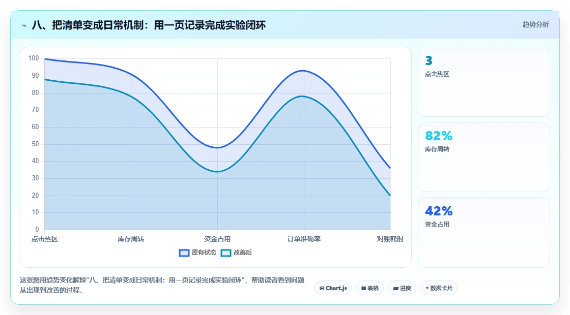 八、把清单变成日常机制：用一页记录完成实验闭环