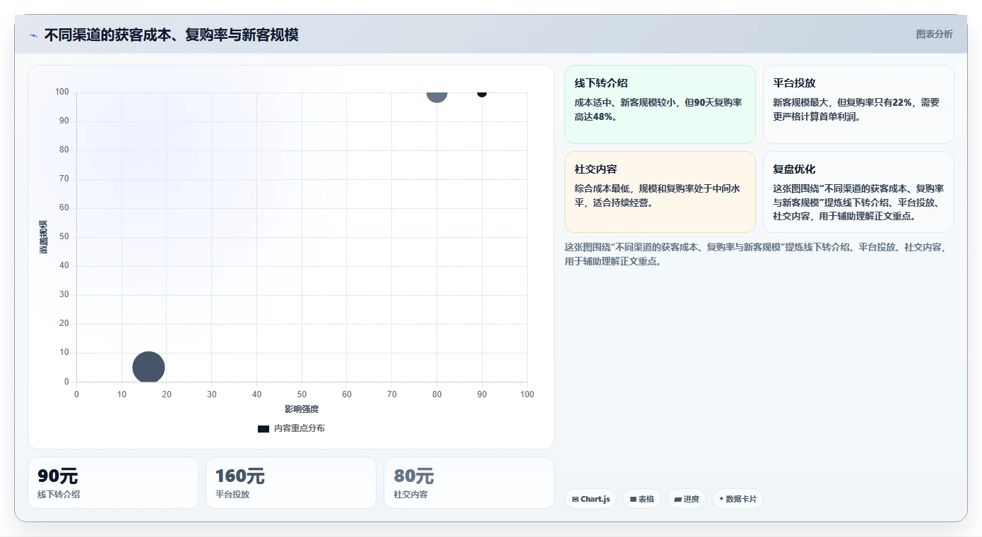 营业额分析：个体老板流程图解：订单量如何减少只看营业额