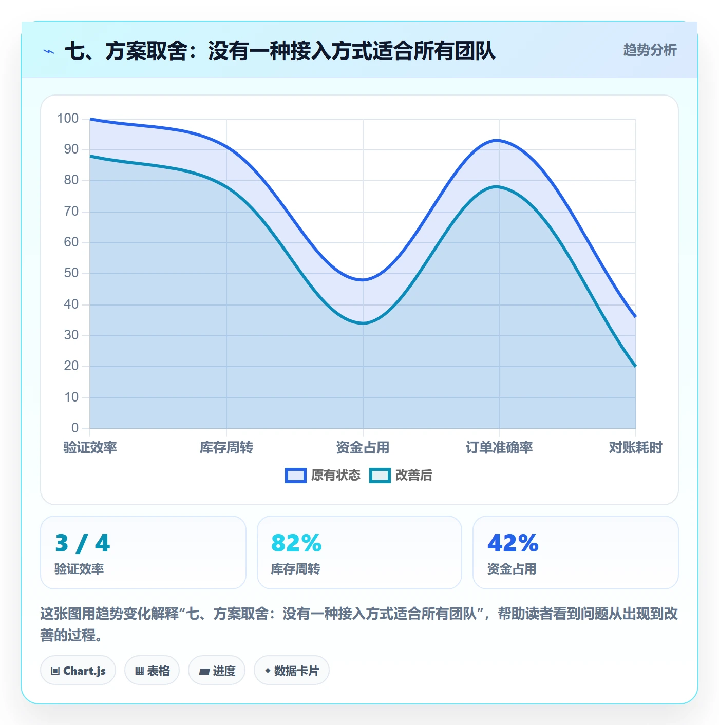 七、方案取舍：没有一种接入方式适合所有团队