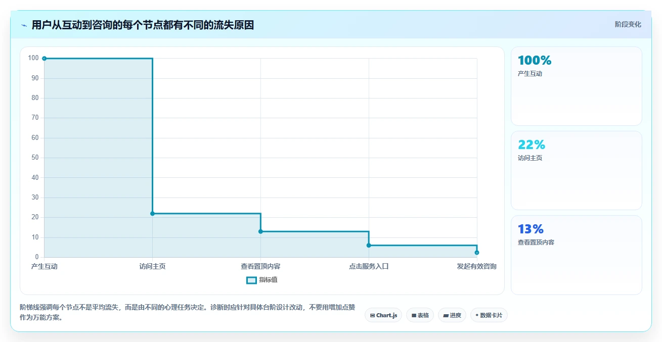 小红书数据分析：博主问题诊断：笔记表现卡在互动高不转化怎么办