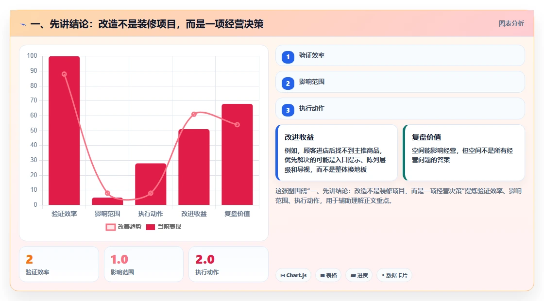 一、先讲结论：改造不是装修项目，而是一项经营决策
