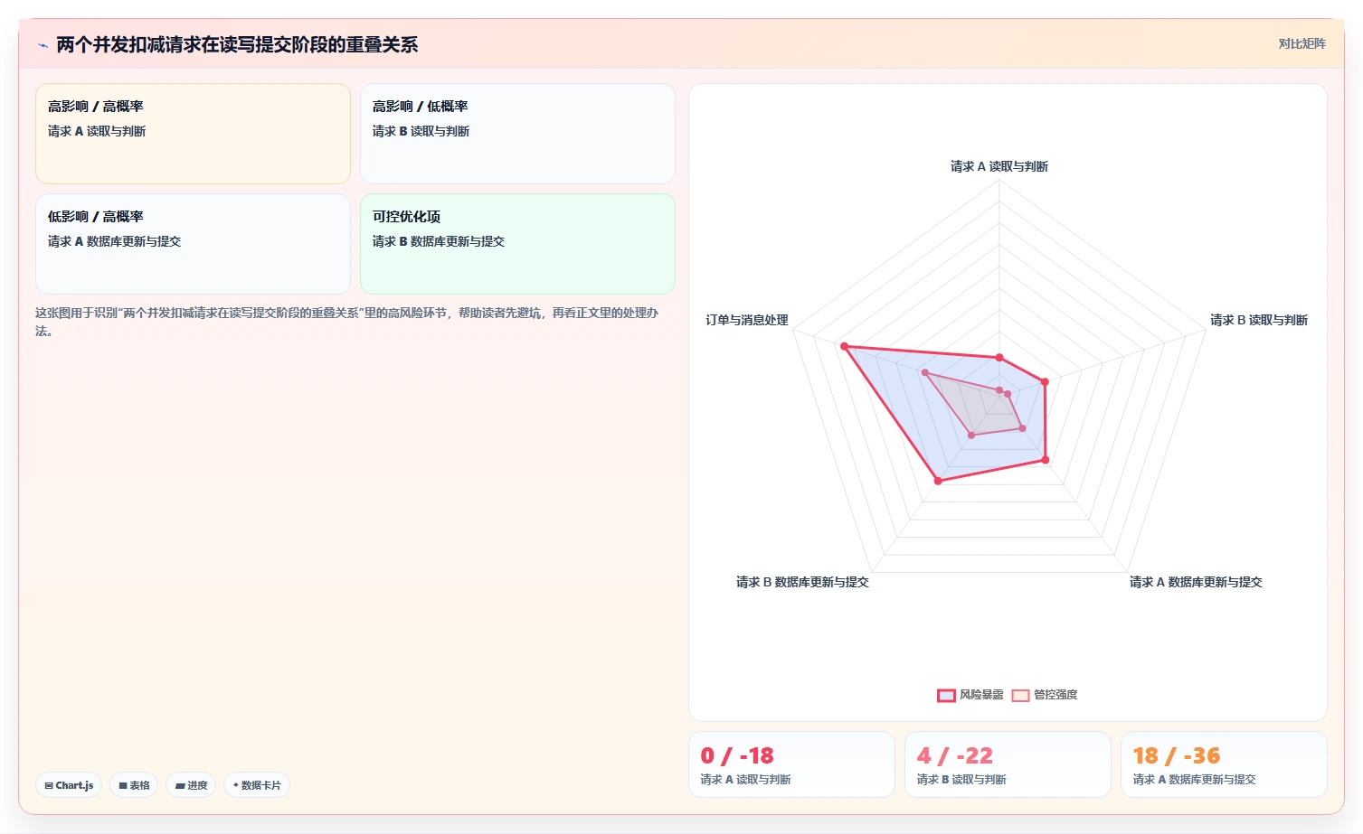 数据库存：产品技术团队复盘框架：库存扣减如何定位并发冲突