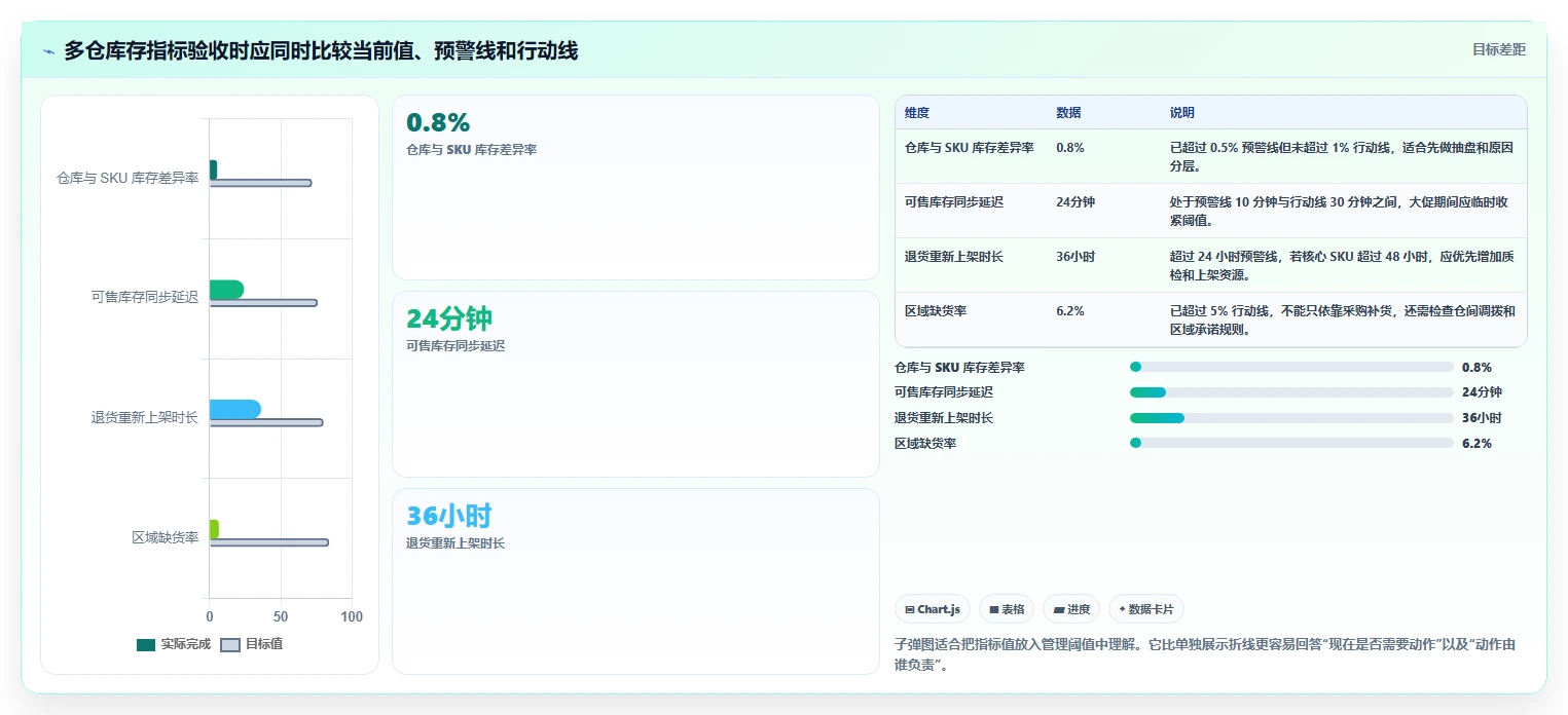 电商库存检查方法：通过多仓同步评估指标体系质量
