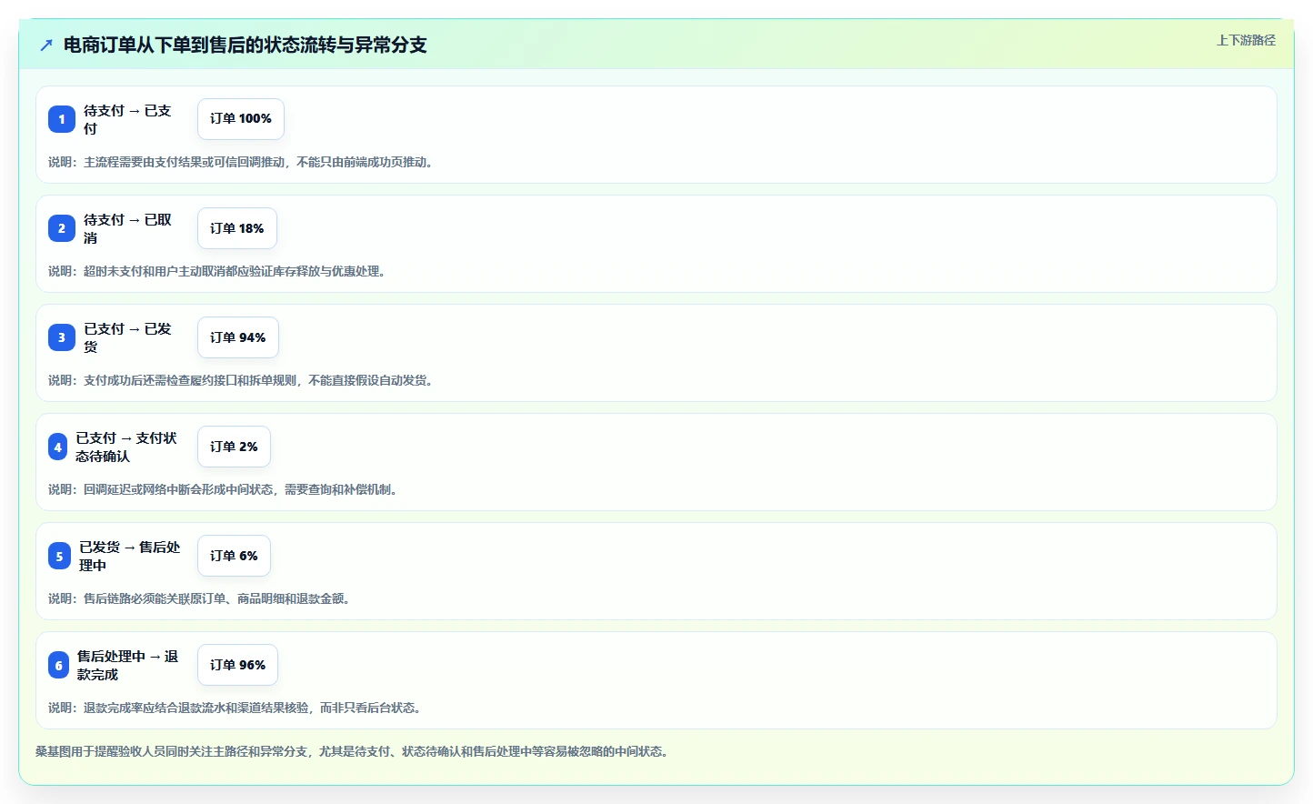 电商系统开发：运营负责人操作手册：接口联调中的测试验收怎么落地