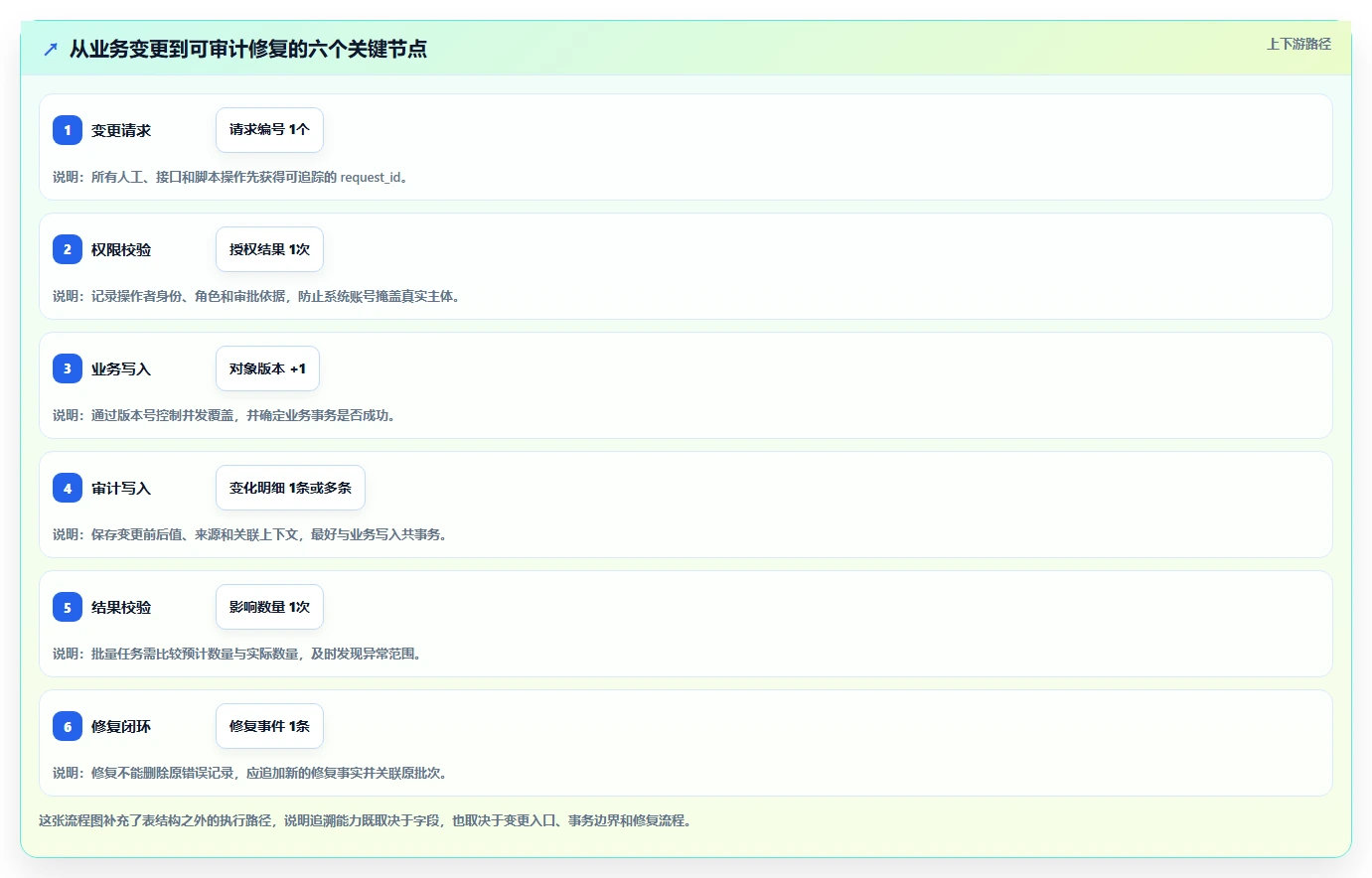 数据库存:运维团队对比指南:不同表结构设计方案如何影响支持完整追溯
