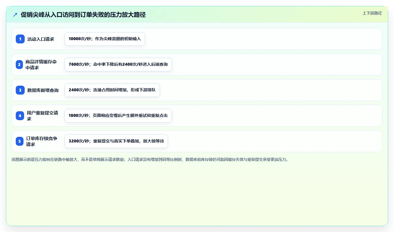 电商系统开发：技术负责人管理方法：把接口开发转化为保障高峰性能