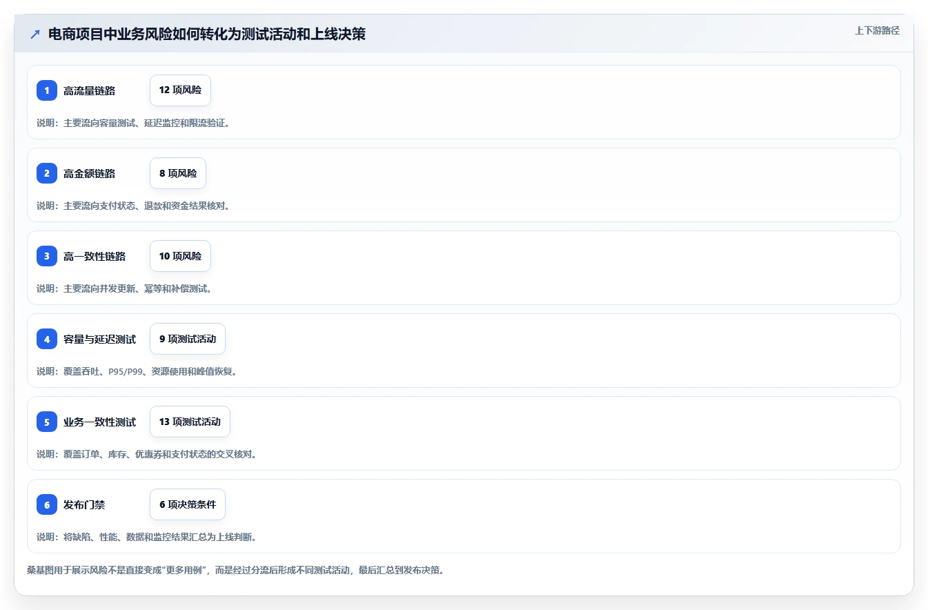 电商系统开发：产品经理流程图解：性能优化如何减少测试不充分