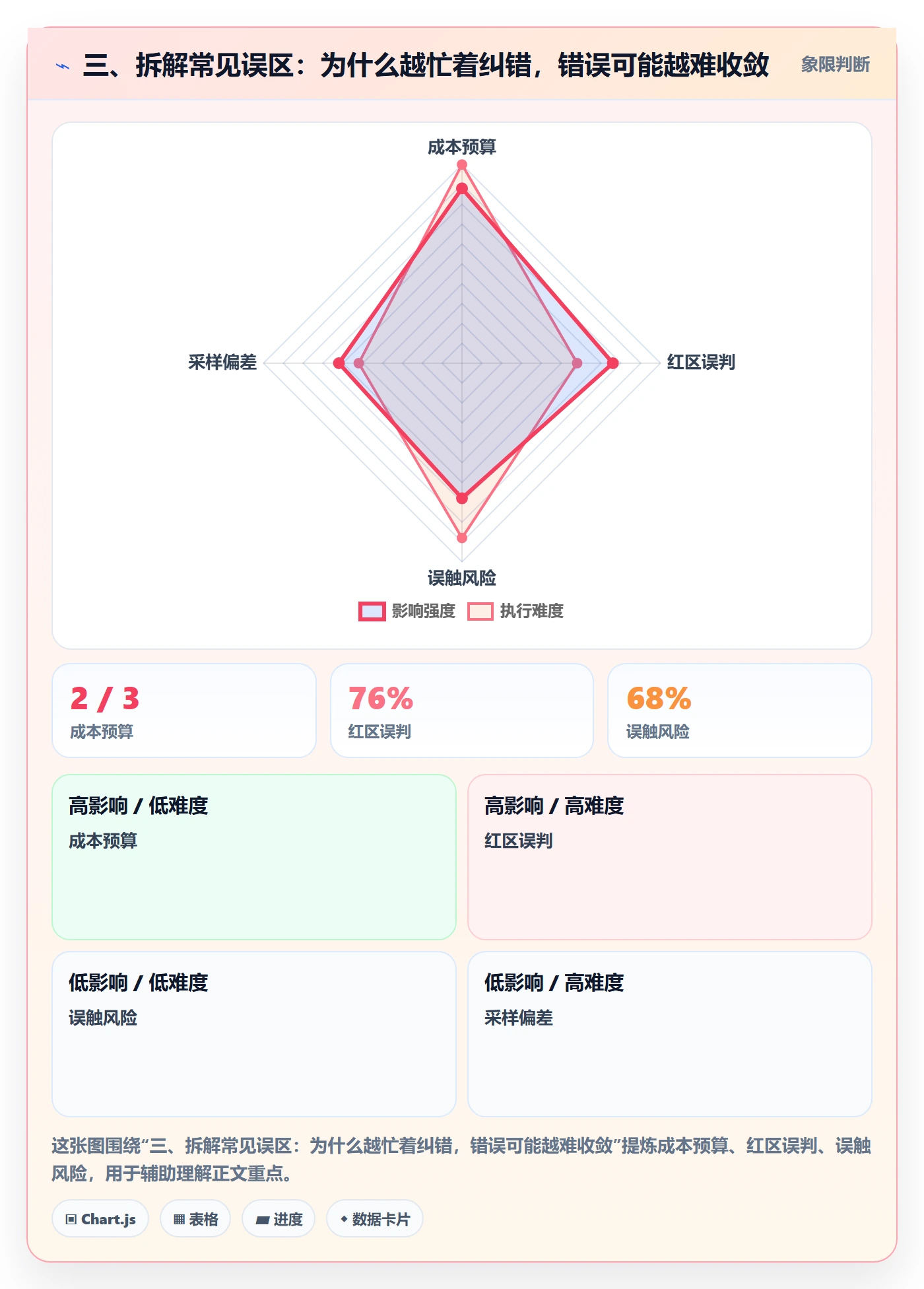 三、拆解常见误区：为什么越忙着纠错，错误可能越难收敛